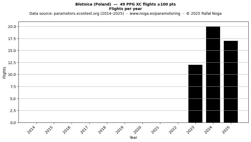 Flights per year