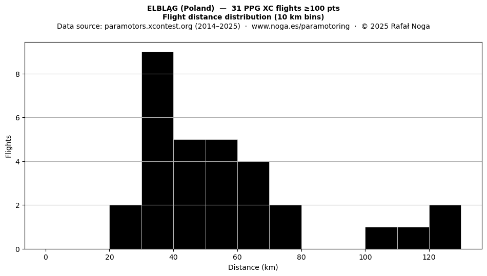 Flight distance