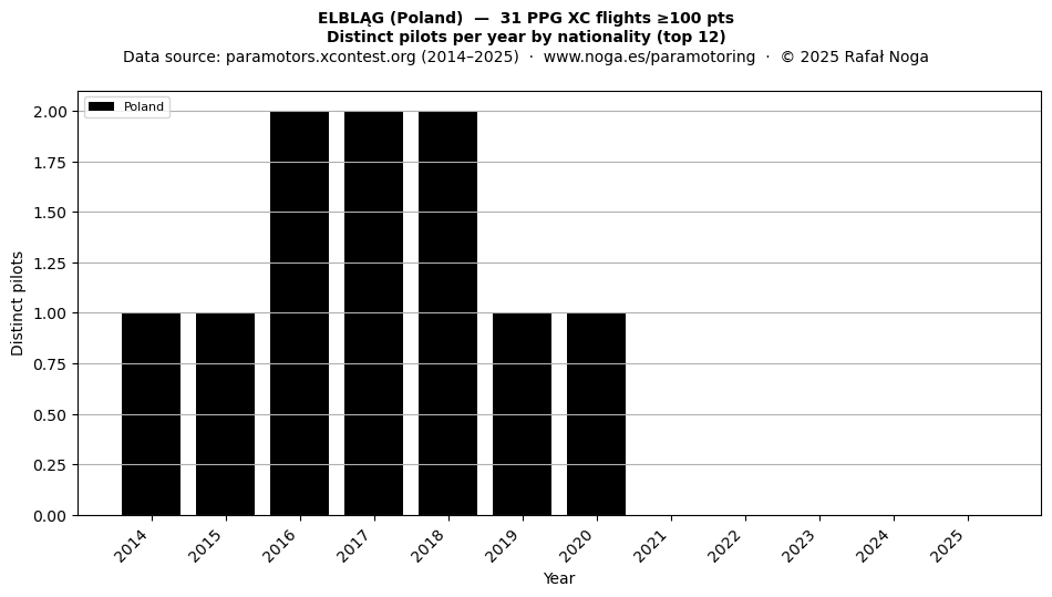 Distinct pilots per year