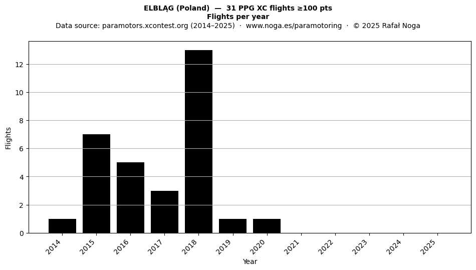 Flights per year
