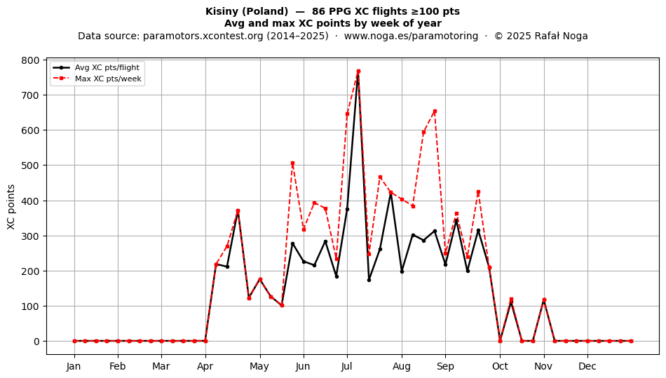 XC points by week