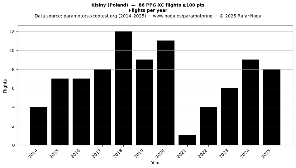 Flights per year