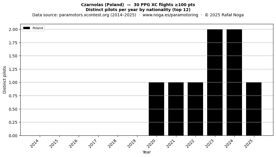 Distinct pilots per year