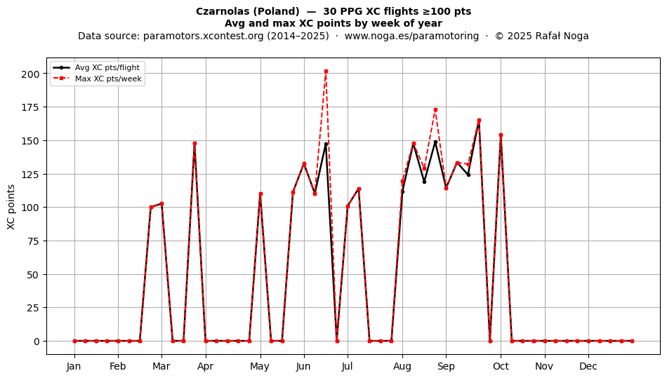 XC points by week