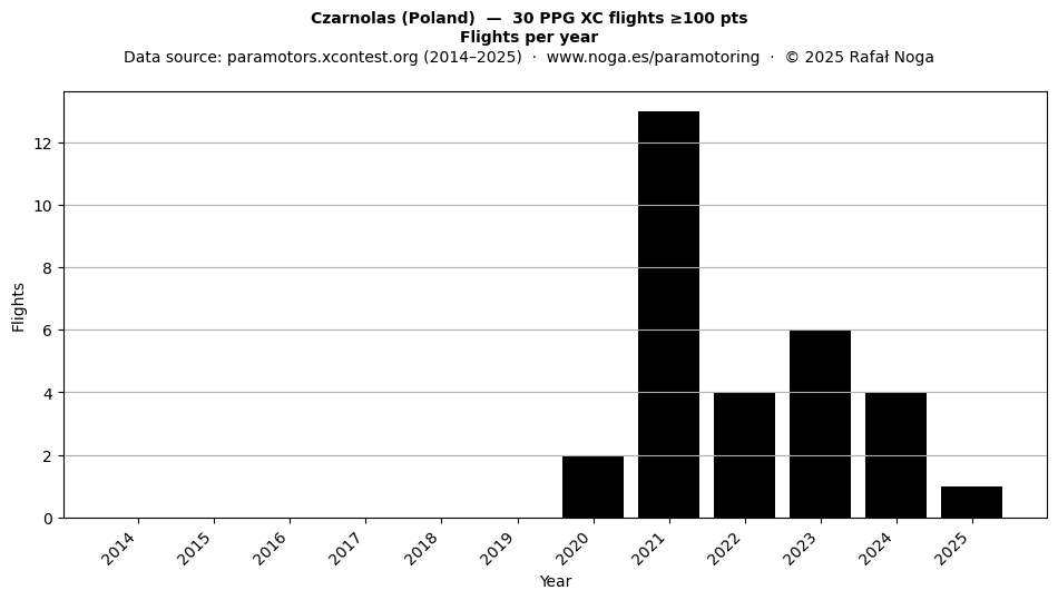 Flights per year