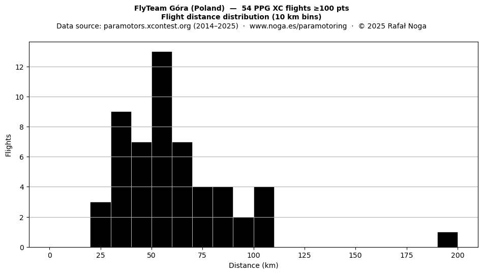 Flight distance