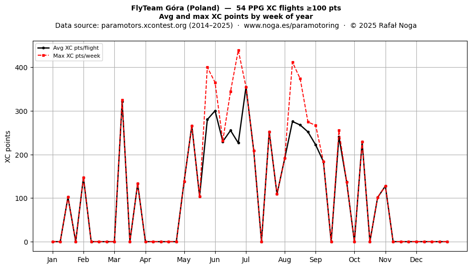 XC points by week