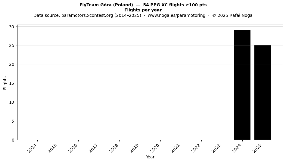 Flights per year