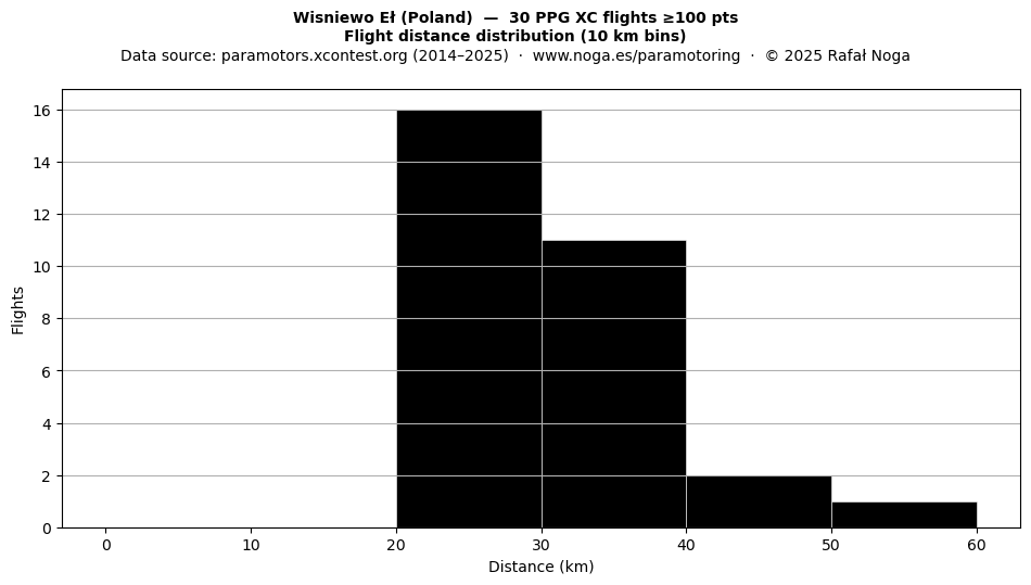 Flight distance