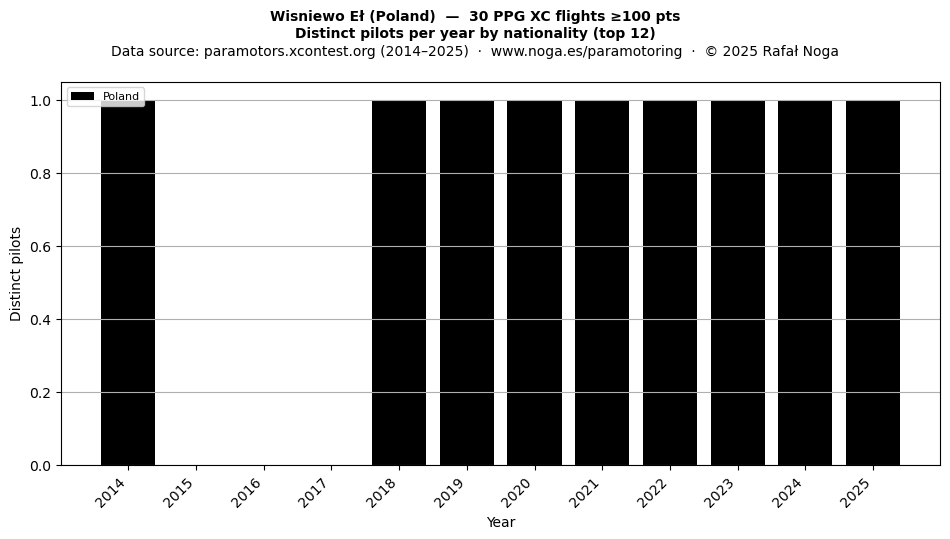 Distinct pilots per year