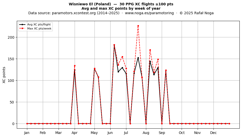 XC points by week