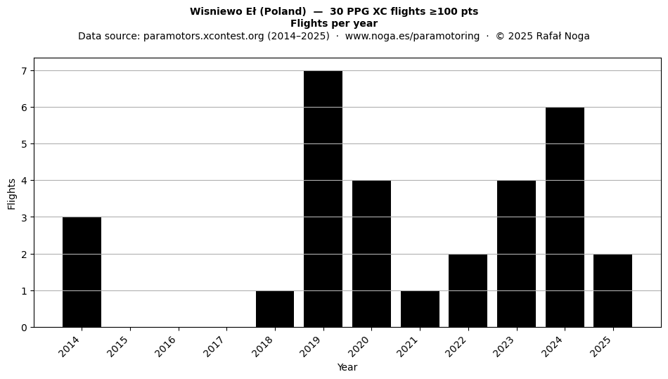 Flights per year