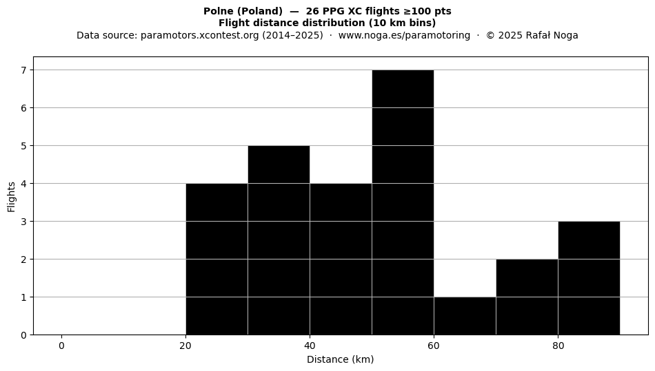 Flight distance
