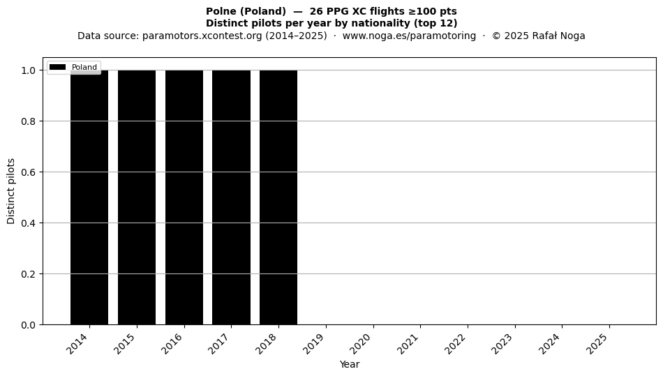 Distinct pilots per year