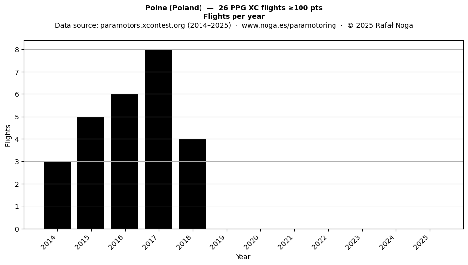 Flights per year