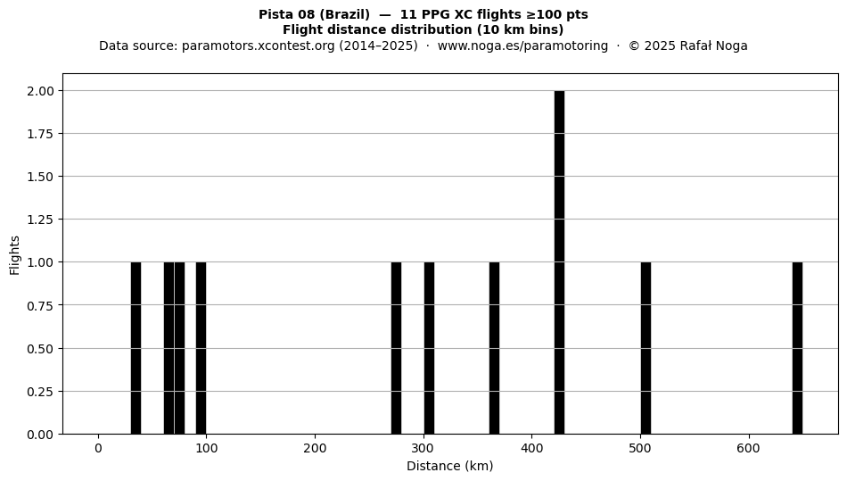 Flight distance