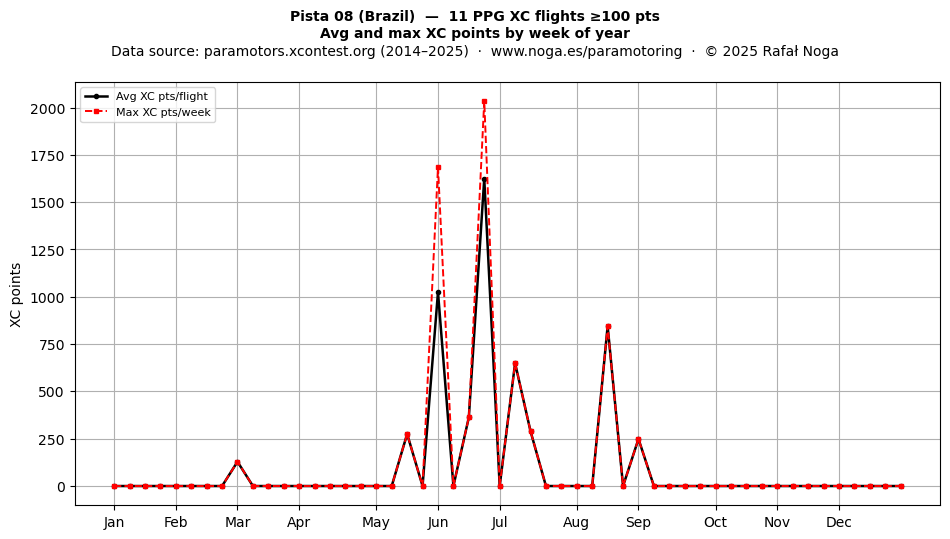 XC points by week