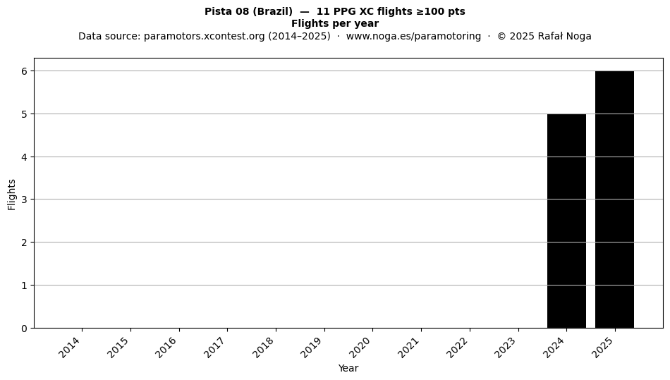 Flights per year
