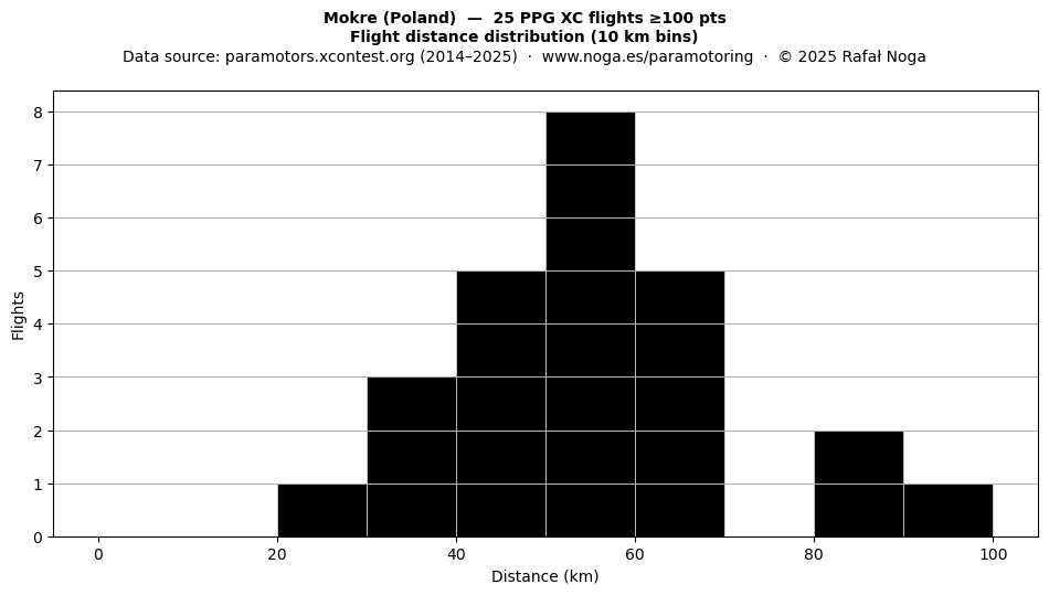 Flight distance