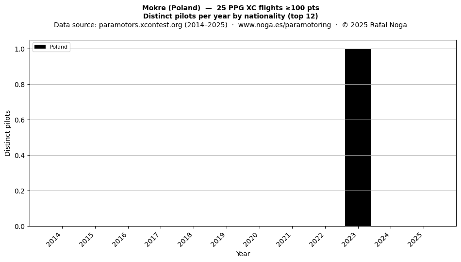 Distinct pilots per year