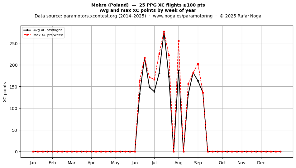 XC points by week