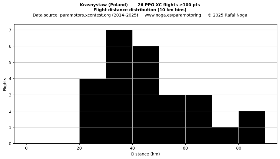 Flight distance