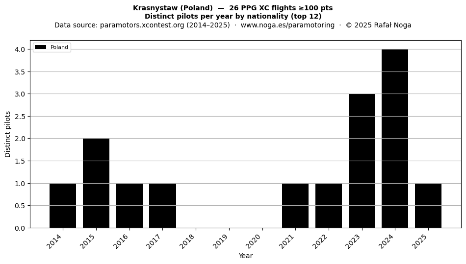 Distinct pilots per year
