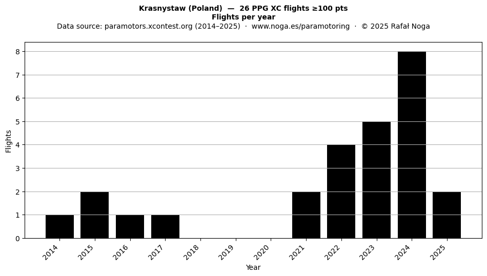 Flights per year