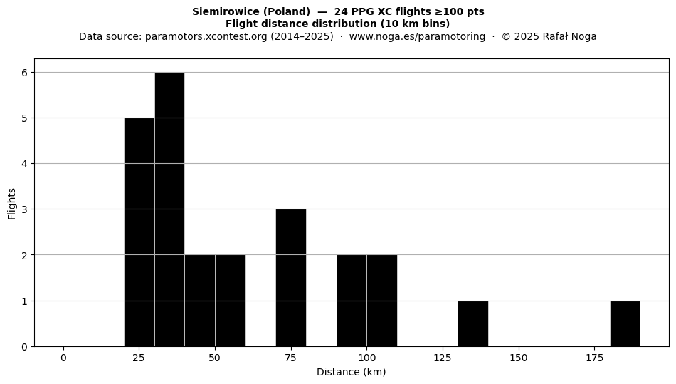 Flight distance