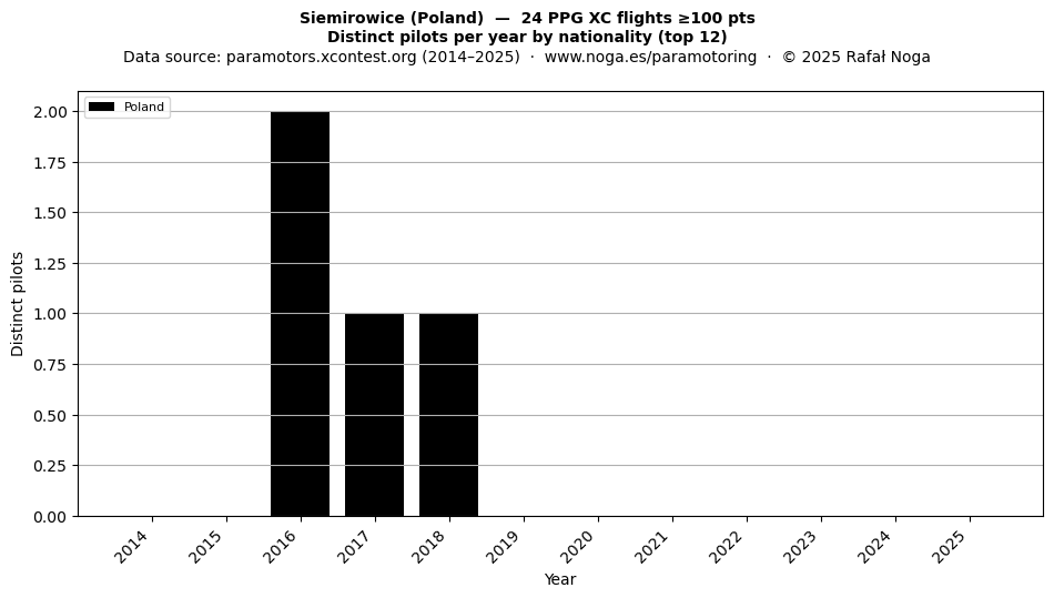 Distinct pilots per year