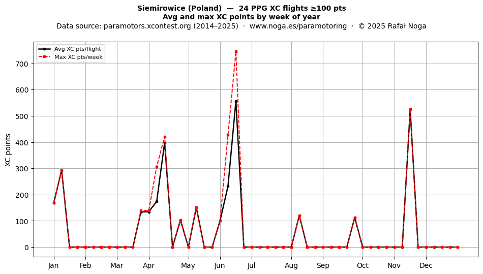 XC points by week