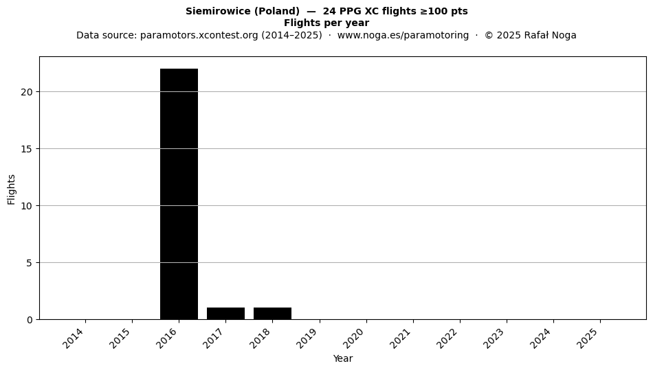 Flights per year