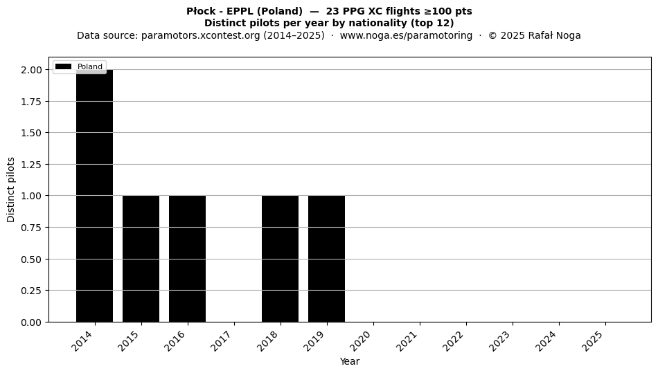 Distinct pilots per year