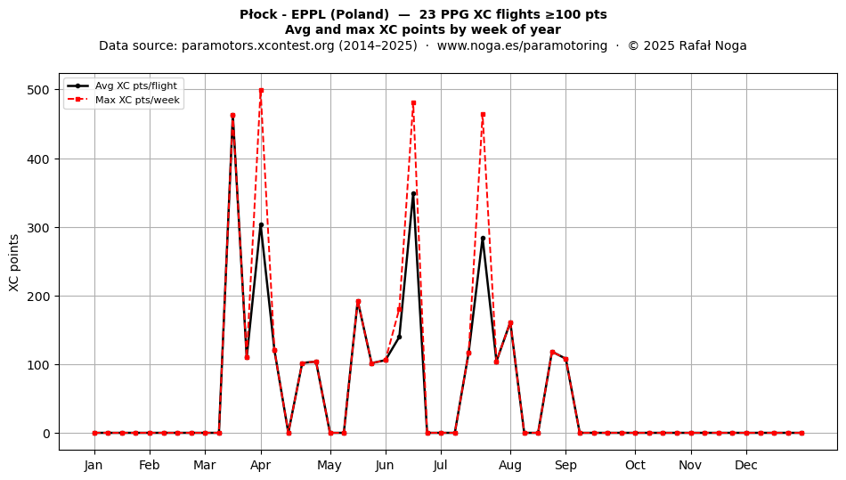 XC points by week