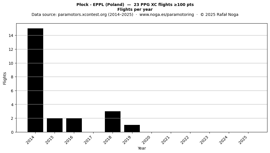 Flights per year