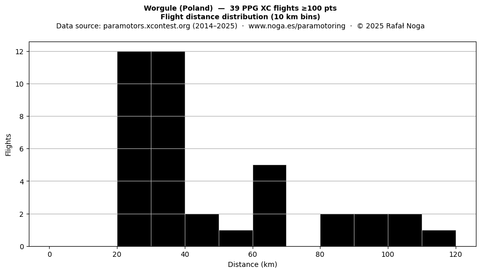 Flight distance