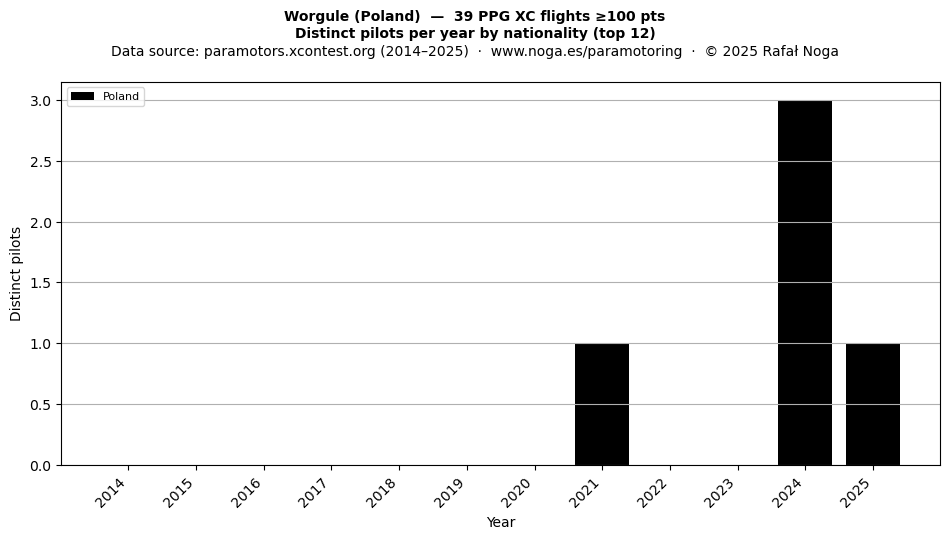 Distinct pilots per year