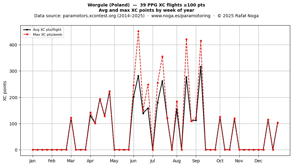 XC points by week