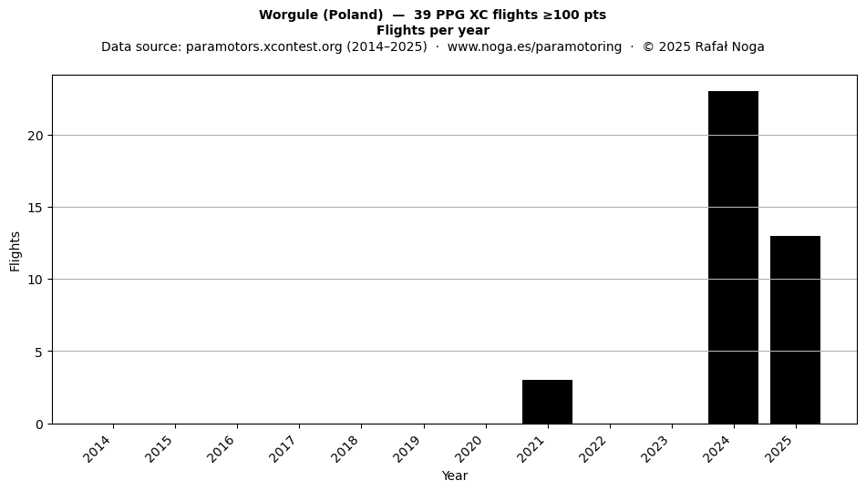 Flights per year