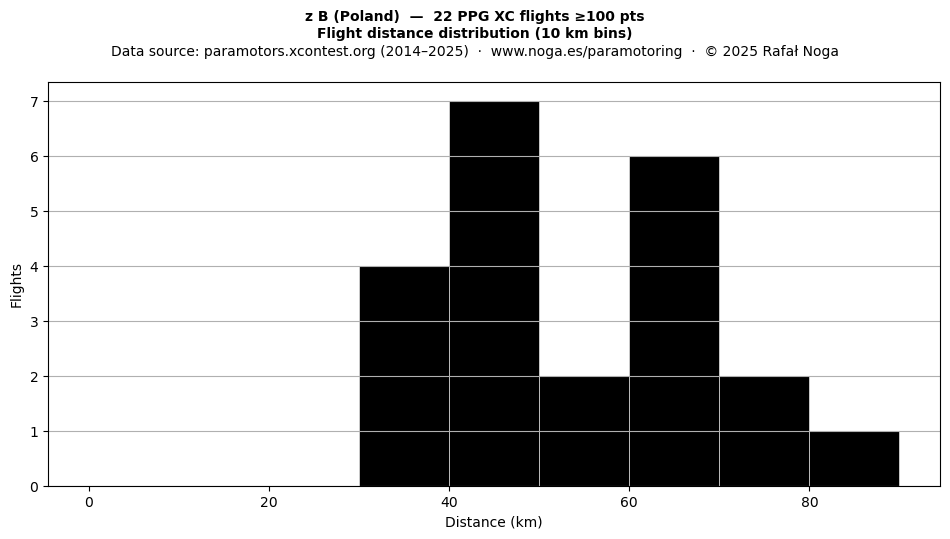 Flight distance