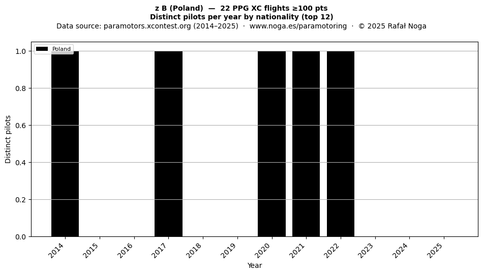 Distinct pilots per year