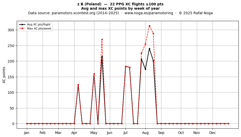 XC points by week
