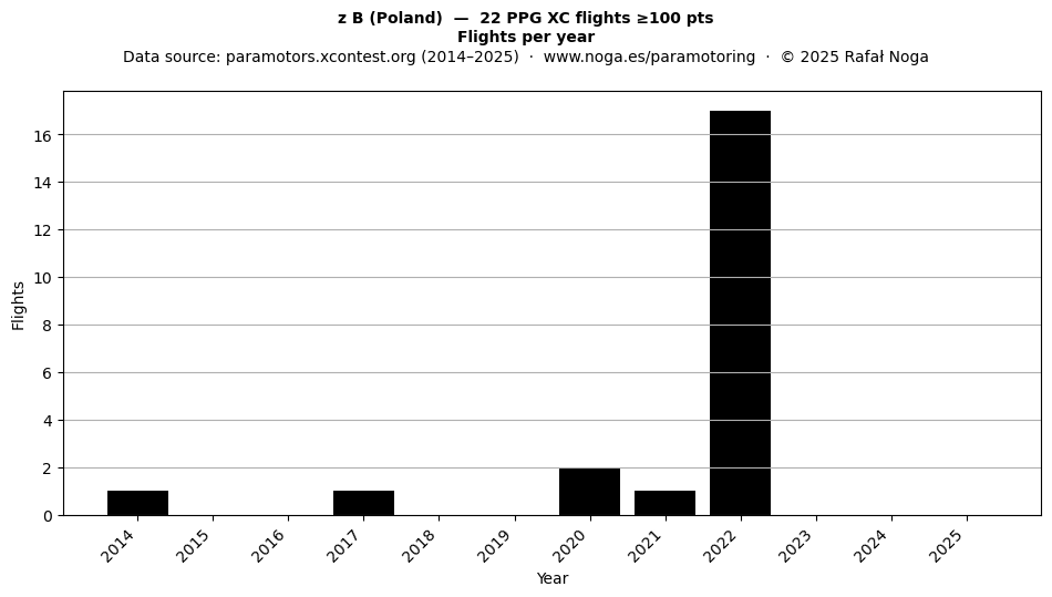 Flights per year
