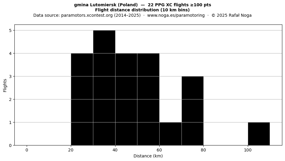 Flight distance