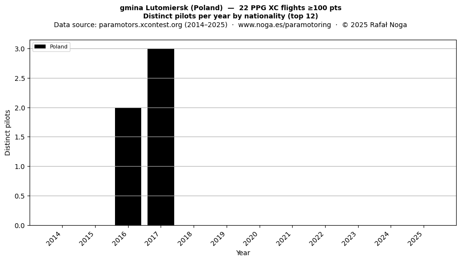 Distinct pilots per year
