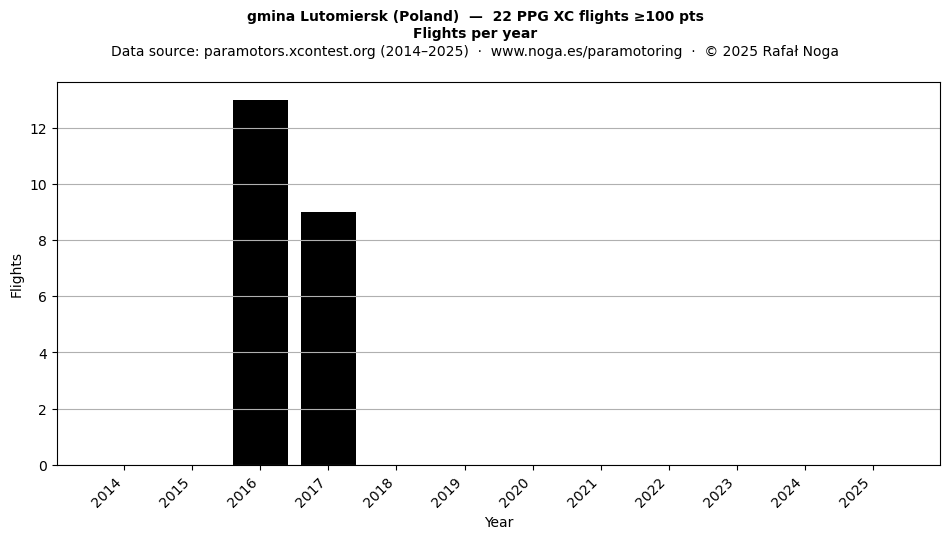 Flights per year