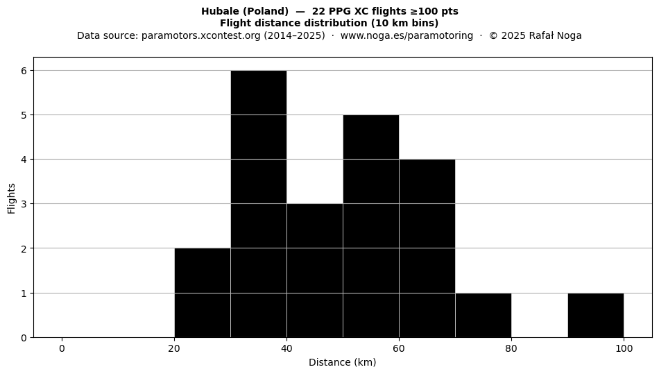 Flight distance