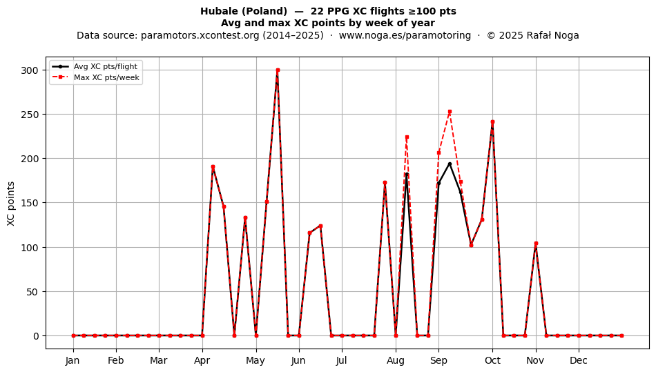 XC points by week