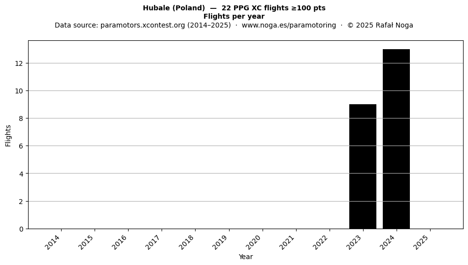 Flights per year