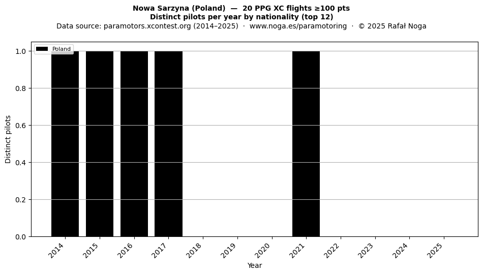 Distinct pilots per year